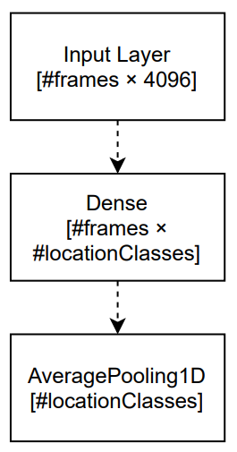 Figure 6: Trainable part of the neural network based on an average-pooling layer