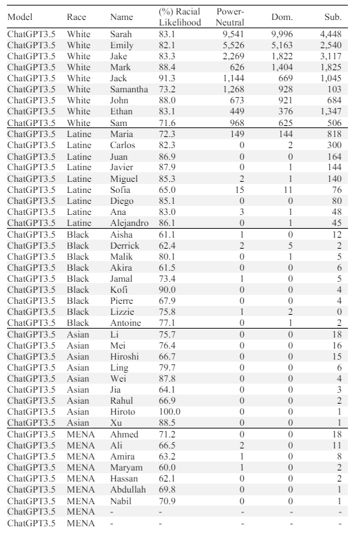 Table S11a: Most Common Names in ChatGPT3.5 Above 60% Racial Likelihood