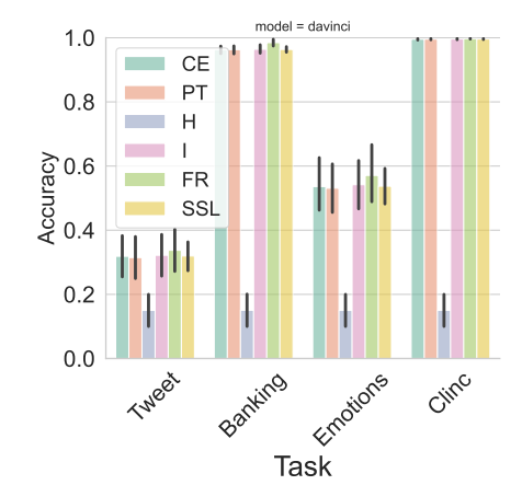 Figure 6: The different losses when training a on text-davinci embeddings.