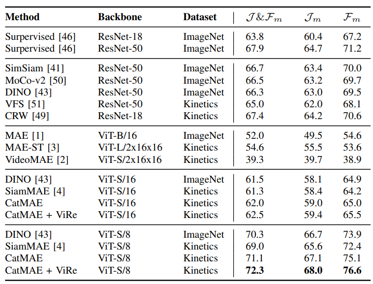 TABLE I: Video object segmentation results on DAVIS 2017validation set. Comparison of our method (ViRe indicates