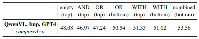 Table 5: Ablation study of our composition keywords, attack location on an image and their overall effectiveness by the metric defined in the CVPRW’24 Challenge[2].