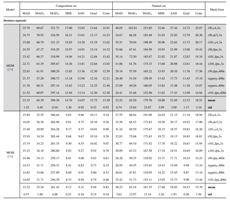 Table 12. Details of quantitative results on HIM2K+M-HIM2K (Extension of Table 5). Gray indicates the public weight without retraining.
