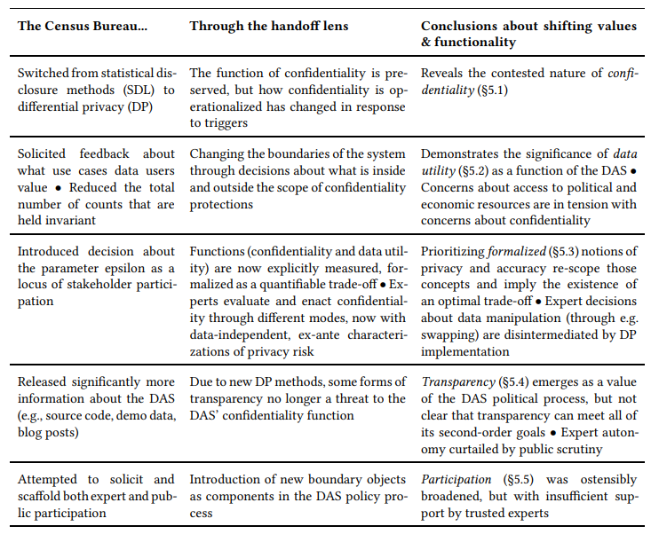 Table 1. Applying the handoff model to uncover shifting values and functions in the case of the 2020 Census