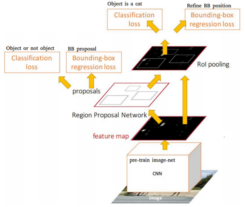 Fig. 6. Illustration of two-stage Faster R-CNN object detector, Ren et. al. (2015). The Region Proposal Network (RPN) is responsible for extracting regions of interest from the feature map directly. Thereafter, a Fully convolutional object classifier is used. The network is shared between RPN and Object detector phase. 