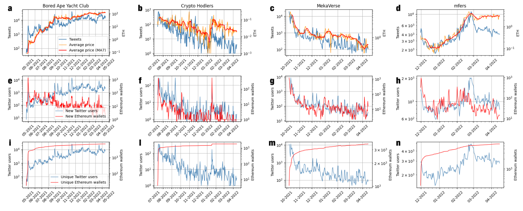 Fig. 7. (a-d) Daily number of tweets and average collection price in ETH, (e-h) daily new Twitter users and Ethereum wallets, (i-m) daily unique Twitter users and Ethereum wallets for the selected projects.