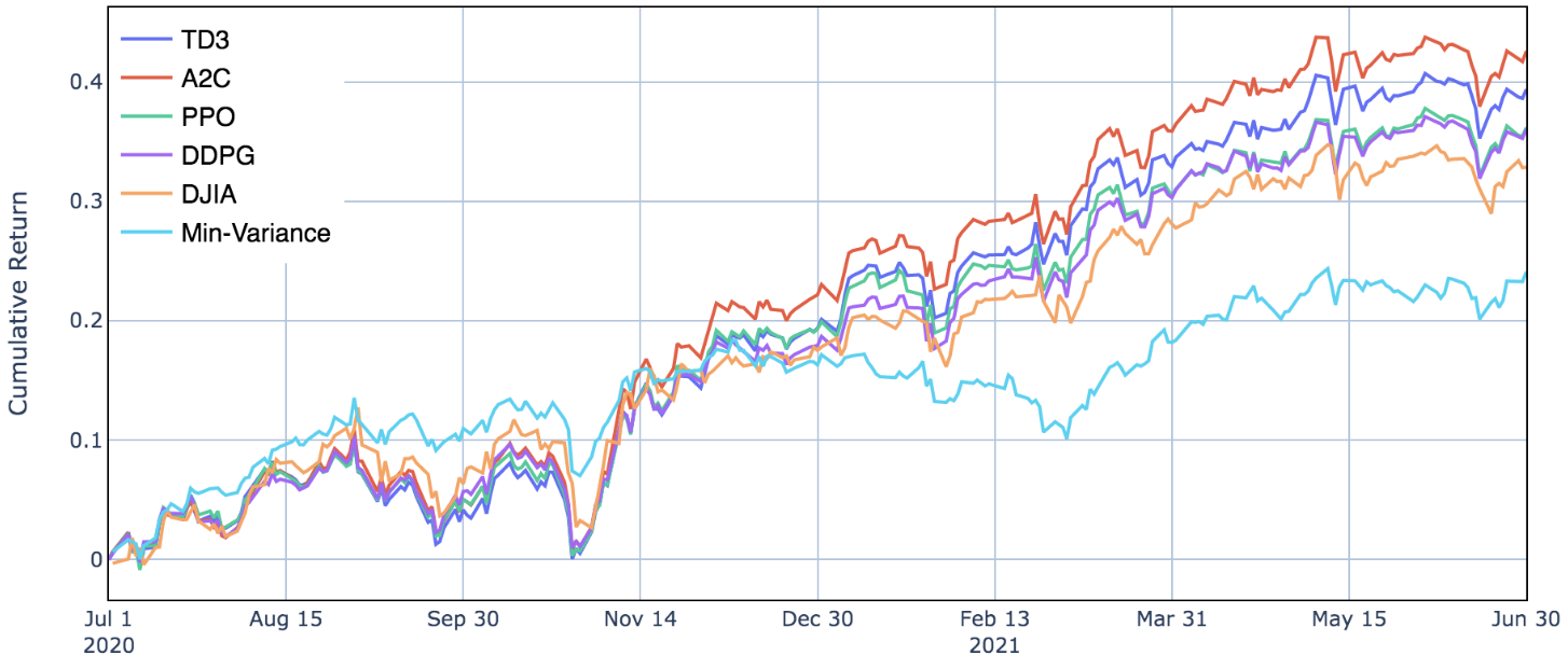 Figure 6: Performance of portfolio allocation [21] using the FinRL framework.