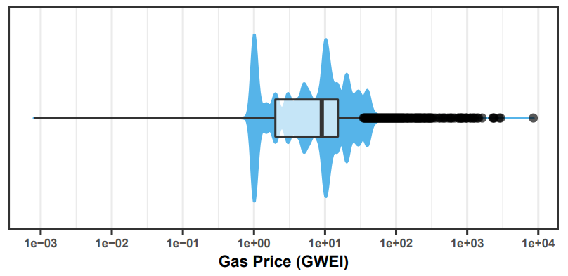Fig. 5. Distribution of gas prices (log10 scale).