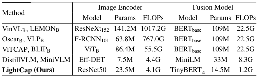 Table 4: Comparison of different captioning methods in terms of the model structure, inference speed in FLOPs (in G), number of parameters (in M).