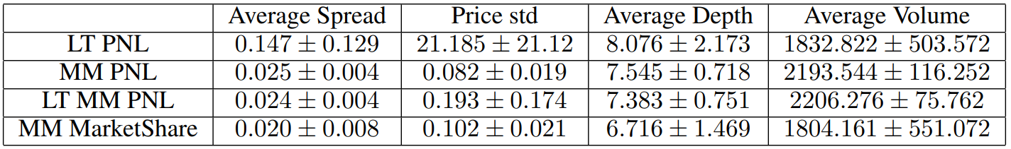  Market Analysis(Observe market characteristic changes as we manipulate agents’ hyper parameters)