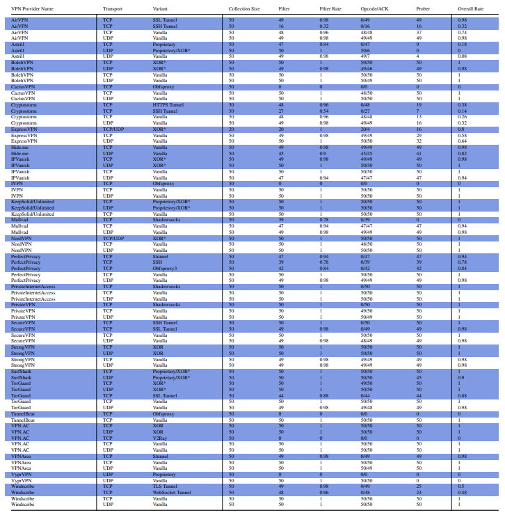 Table 5: Evaluation results on Merit, breakdown by configuration. Highlighted rows are “obfuscated” configurations. Variants marked with stars mean that the VPN provider does not disclose which obfuscation technique is used and we can only infer the variant type based on packet captures. Note Hide.me claims the tls-crypt option alone is enough to “obfuscate entire traffic” [18]. However, this option only encrypts control channel payloads but not the OpenVPN packer headers.