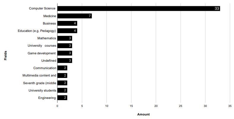 Figure 5: Fields of education/learning where negative effects related to game design elements were found.