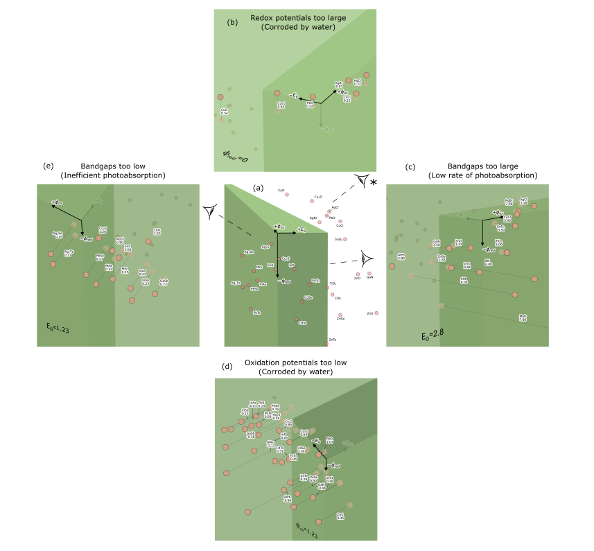 FIG. 8. A closer look at the obstacles to achieving photo-catalytic water-splitting as regions of property space. Part (a) provides an overview. Parts (b)-(e) partition the initial band gap-redox space into regions of problematic qualities. Points representing compounds that fall into this segment are emphasized. They are projected onto the segmenting plane and the offending values are provided where space allows. Perspective is indicated by the eye symbol by the diagram. * (d) uses approximately the same perspective as (a). Parts (b) and (d) look at redox potentials that are too high and too low, respectively. Parts (c) and (e) look at band gaps that are too large and too small, respectively.