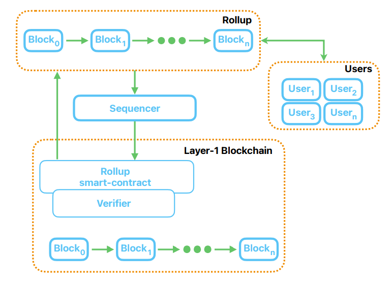 Figure 1 General architecture of rollups—non-custodial L2 blockchain scaling solution.