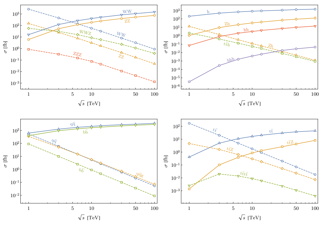 Figure 25: Cross sections for representative annihilation (dashed) and VBF (solid) SM processes as a function of √s.