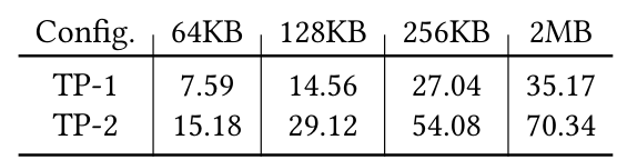 Table 7. Physical memory allocation bandwidth (GB per second) for vAttention with different page sizes.