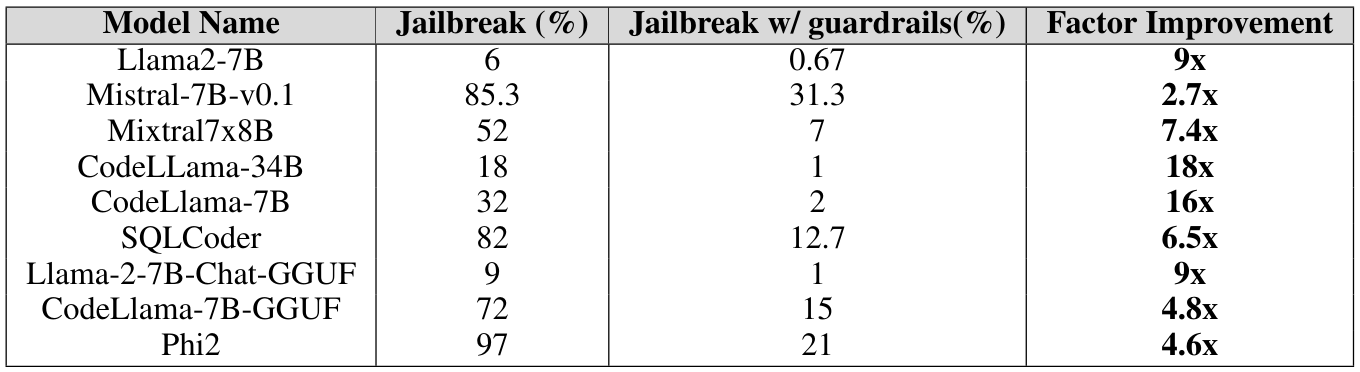 Table 3: Effect of guardrails on model vulnerability