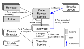 FIGURE 1. Overview of the Vulnerability Prevention (VP) Framework