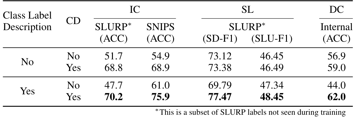  Table 7: Results on three unseen tasks with and without constrained decoding (CD). We compare the settings wherein the instruction prompt only contained the class labels v/s when descriptions were provided for each class label in the prompt.
