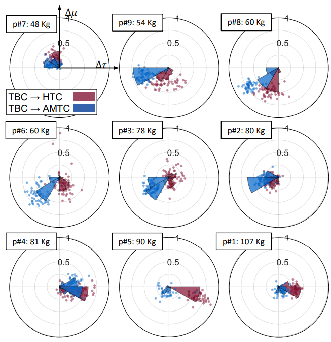 Fig. 5 Comparison of the Interaction Portrait distribution between TBC→HTC and TBC→MTBC. Interaction portrait distribution for HTC and AMTC blocks with respect to the average total muscle effort and total interaction torque across all strides during the TBC block graphed for each participant plotted for moderate speed walking. The radius of data points is normalized with respect to the maximum radius computed across all participants’ strides. Participants are arranged increasingly according to their body mass. The polar histograms show the concentration intensity of the depicted points. Each bin of the histogram covers π/6 rad.