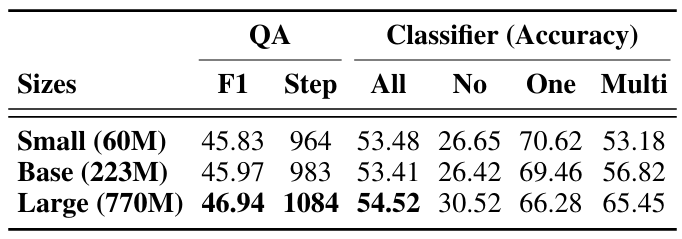 Table 6: Results with varying model sizes for classifiers.