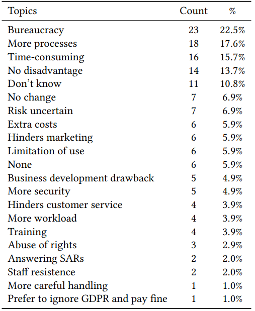  Codes and frequency of disadvantages of the GDPR to the respondents company.