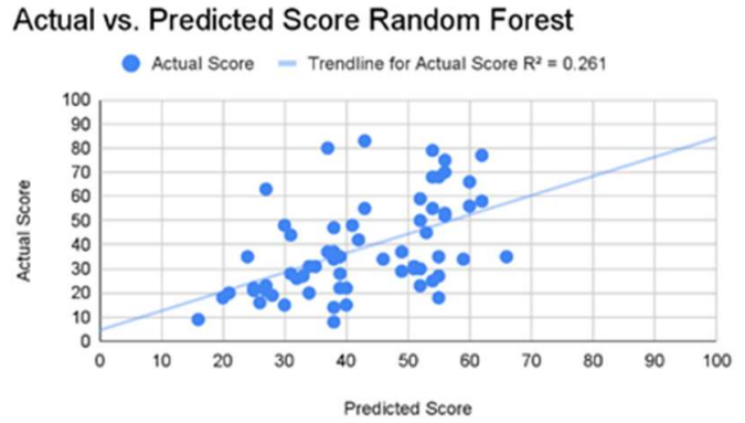 Figure 9: K-Nearest Neighbor model predictions v actual scores (scale 0-100) 