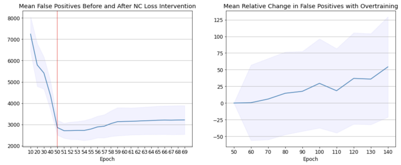  an order of magnitude less OoD collapse over five times as much training. L2 normalization thus allows models to be trained to convergence via standard loss and accuracy metrics without the need to monitor or tune NC.