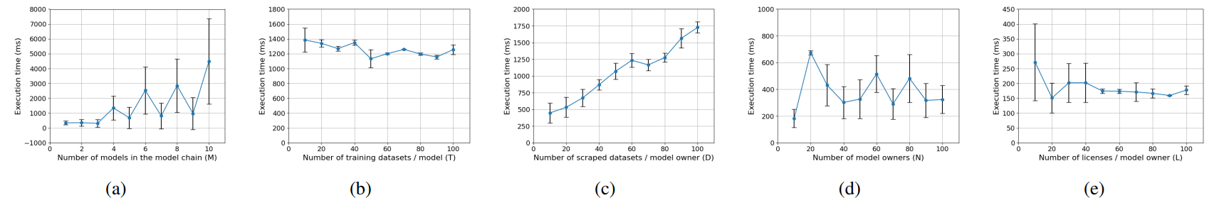 Fig. 10: Performance of fetching authorized models.