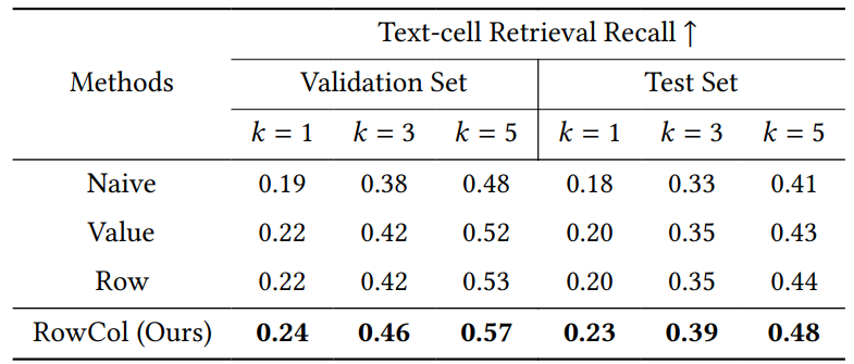 Table 4: Ablation study of the row-column relative position-aware self-attention (RowColRPA) in coarse stage. “Naive” refers to the employment of standard self-attention mechanisms. “Value” denotes integrating pooled relative position features into the value, akin to the methodology described in RET [39]. “Row” signifies adding the query with row-wise pooled relative position features. “RowCol” stands for our proposed RowColRPA.