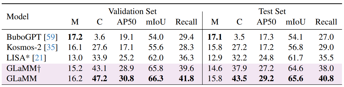  Metrics include METEOR (M), CIDEr (C), AP50, mIoU, and Mask Recall. LISA* indicates LISA adapted for GCG. GLaMM† denotes training excluding 1000 human annotated images. GLaMM shows better performance.