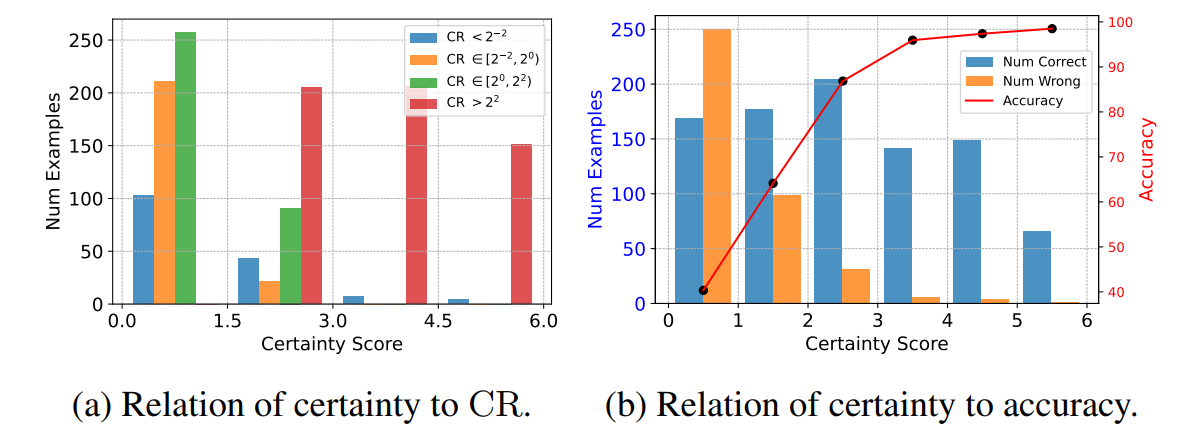 Figure 2: Certainty of PaLM-2-S on GSM8K: Relation to correctness rate (CR) and accuracy; based on the 8-shot chain-of-thought prompt from Wei et al. (2022b) and a 64-path self-consistency.
