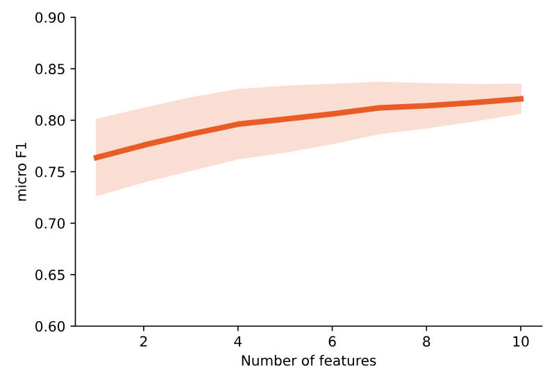 Figure 3: Sensitivity Analysis of Feature Count on µF1 Score. The figure illustrates the effect of increasing the number of features (secondary questions) on the µF1 score across 17 datasets. The solid orange line represents the average µF1 score, and the shaded area indicates the first standard deviation from the mean across 100 repetitions. The graph demonstrates a consistent improvement in µF1 as more features are added, with key points of increase highlighted at specific feature counts.