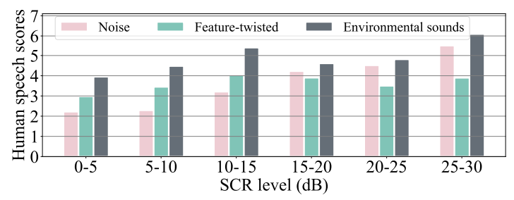 Fig. 5: Human scores for carrier-perturbed speech signals.