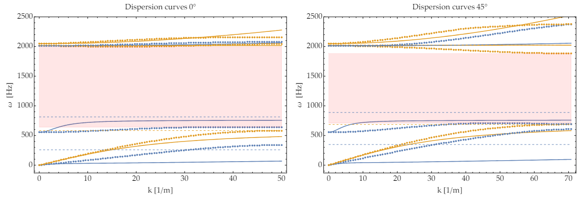 Figure 4: Dispersion curves ω(k) for 0 degrees (left) and 45 degrees (right) with pressure curves colored in yellow and shear in blue. The dots are the points computed with Comsol Multiphysics® while the smooth curves show the analytical expression of the dispersion curves for the relaxed micromorphic model for β1 = 0. The value of the curve’s horizontal asymptotes are also shown with dashed lines.