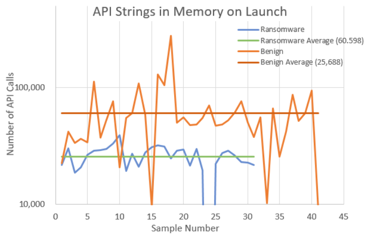 Fig. 4. Total API Calls in memory