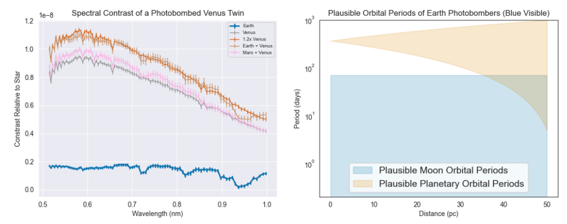 Figure 4. Spectral contrast of a photobombed Venus Twin for different scenarios (left) and plausible orbital periods for potential photobombers of a Earth-twin in the blue visible from 10 parsecs away (right).