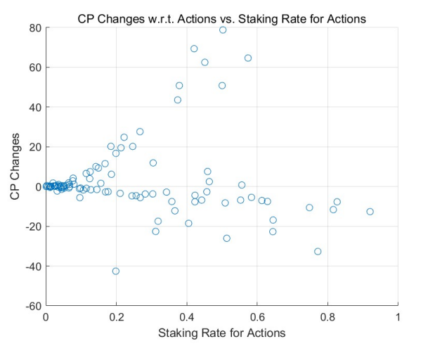 Figure 12: Non-Learning Model with Consumer Selection: Changes of Credit Points over Staking Rate for Actions from thepower-law initial distribution