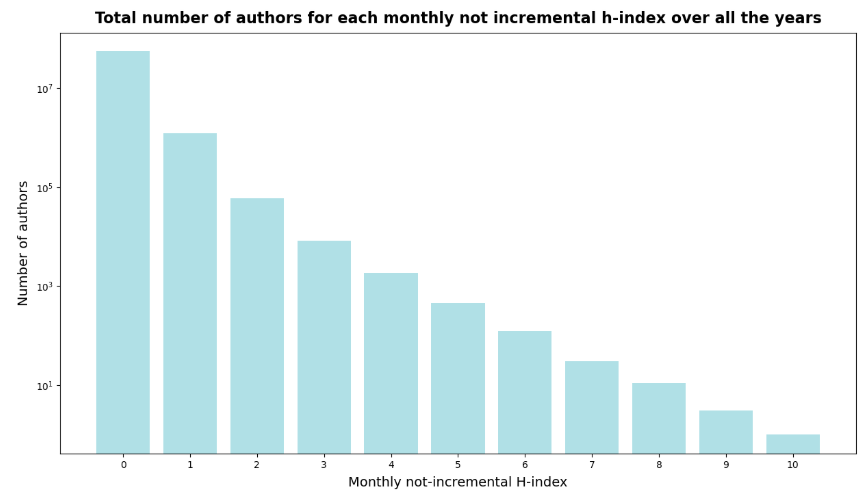 Fig. 3: Distribution of Monthly non-Incremental H-Indication of all authors of papers related to encryption technologies between 2002 and 2022.