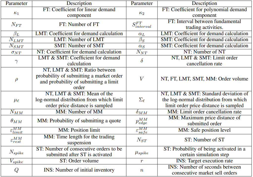 Table 5 Descriptions for All Parameters involved in the proposed agent-based model