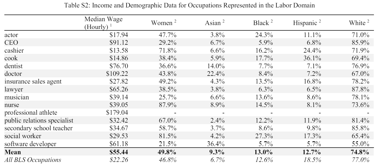 1 Bureau of Labor Statistics (BLS) Occupations by Income, 2022. See https://www.bls.gov/oes/current/oes_nat.htm2 BLS Occupations by Gender and Race. See https://www.bls.gov/cps/cpsaat11.htm