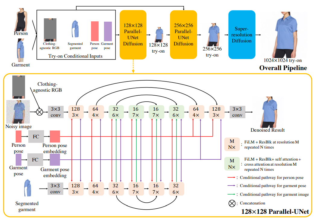  During preprocessing step, the target person is segmented out of the person image creating “clothing agnostic RGB” image, the target garment is segmented out of the garment image, and pose is computed for both person and garment images. These inputs are taken into 128×128 Parallel-UNet (key contribution) to create the 128 × 128 try-on image which is further sent as input to the 256×256 Parallel-UNet together with the try-on conditional inputs. Output from 256×256 Parallel-UNet is sent to standard super resolution diffusion to create the 1024×1024 image. The architecture of 128×128 Parallel-UNet is visualized at the bottom, see text for details. The 256×256 Parallel-UNet is similar to the 128 one, and provided in supplementary for completeness.