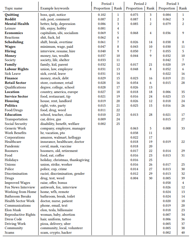 Table A1: Labelled topics from three time periods ordered by prevalence in the first time period they appear in. Bold topic names are present in all three time periods. Example keywords are not necessarily the highest probability words, but representative of the topic across all time periods it appears in. Proportion columns may not add up to 1.0 due to rounding.