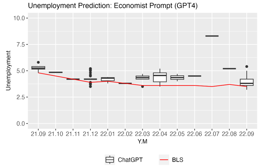  Unemployment Predictions by an ”Economist”(GPT4).