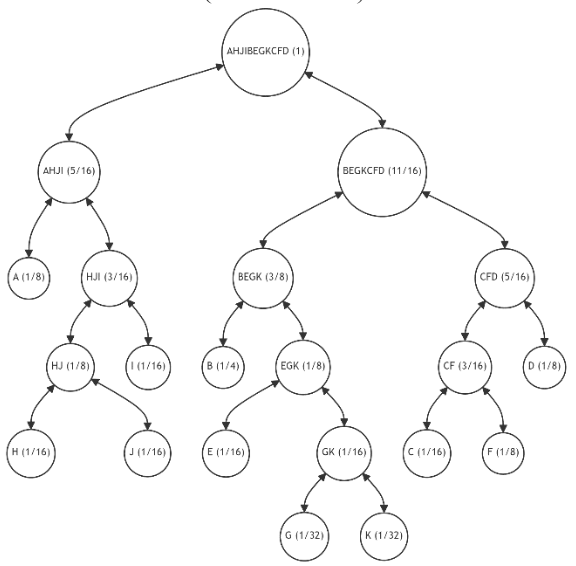 Figure 19: Binary Tree Restructuring (Iterations 9)