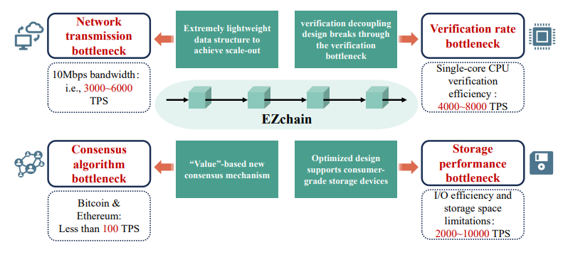Fig. 14. EZchain’s performance breakthroughs in consensus, network, verification and storage.
