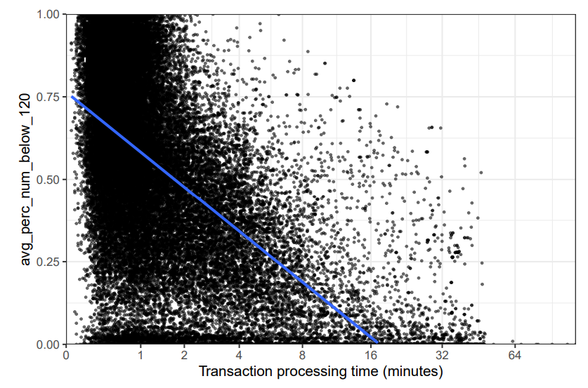 Fig. 7. A scatter plot illustrating the relationship between processing time (minutes, log1p scale) and our engineered feature avg_perc_num_below_120.