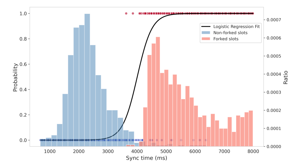 Figure 7: Distribution of sync time in forked blocks and non forked blocks with fitted logistic regression