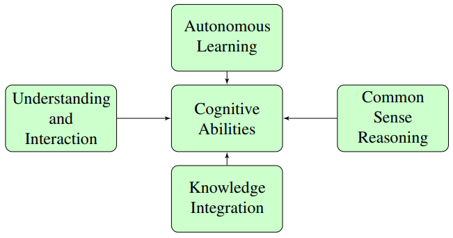 Figure 6: Conceptual Diagram of Projected AGI Capabilities