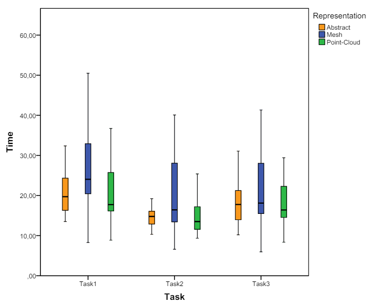 Figure 5: Performance time of Avatars in Third-Person Perspective grouped by Task. median, first and third interquartile ranges (boxes) and 95% confidence interval (whiskers). Orange represents the Abstract avatar, Blue the Realistic Mesh Avatar and Green, Point-Cloud Avatar.