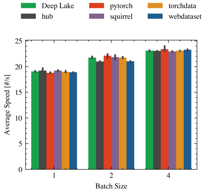 Figure 13. Comparing the impact of batch size in CoCo with a single GPU.